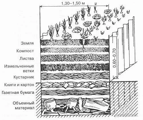 Схема наполнения тёплой грядки