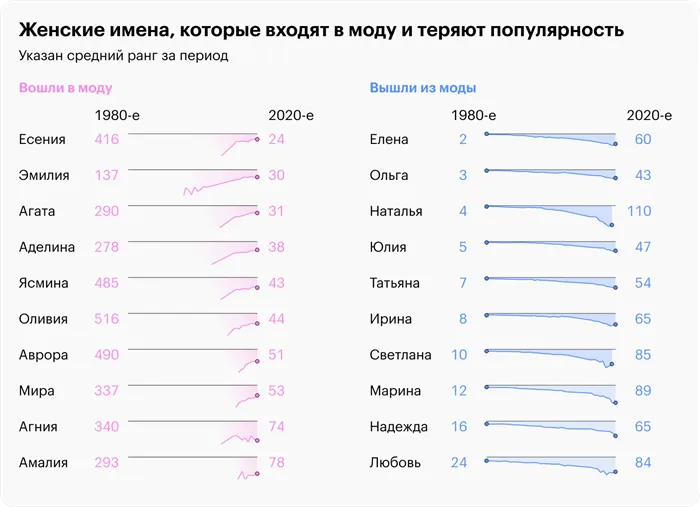 Источники: портал открытых данных Москвы, Russian names popularity in 20 century