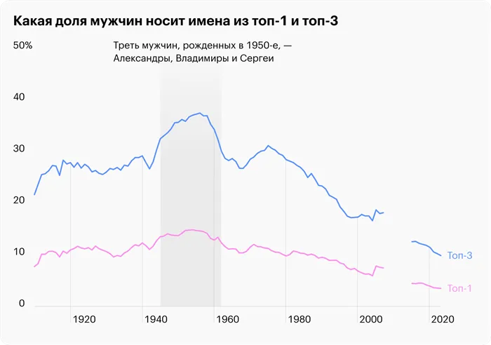 Источники: портал открытых данных Москвы, Russian names popularity in 20 century