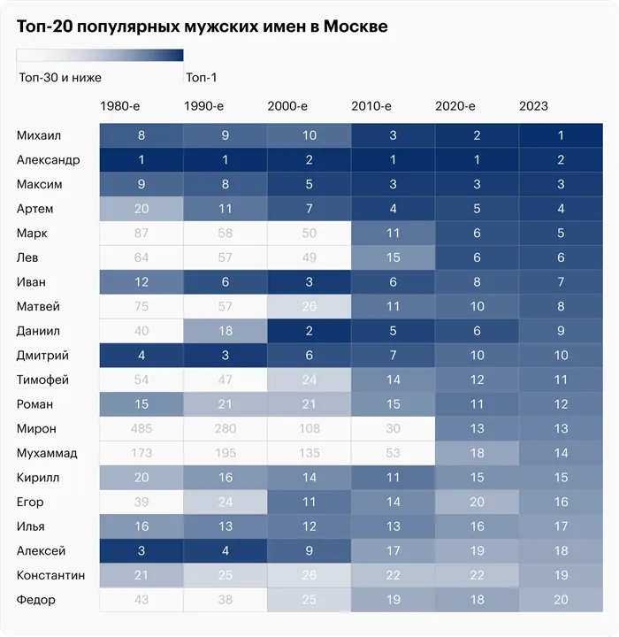 Источники: портал открытых данных Москвы, Russian names popularity in 20 century