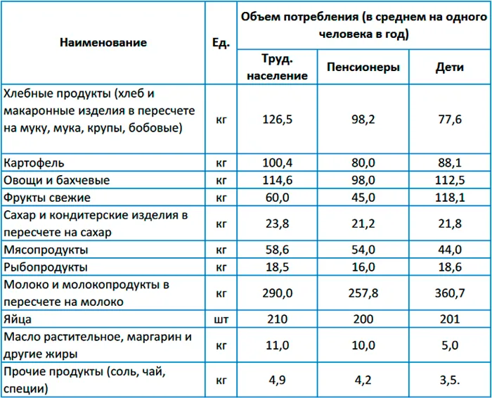 Нормы потребления продуктов питания